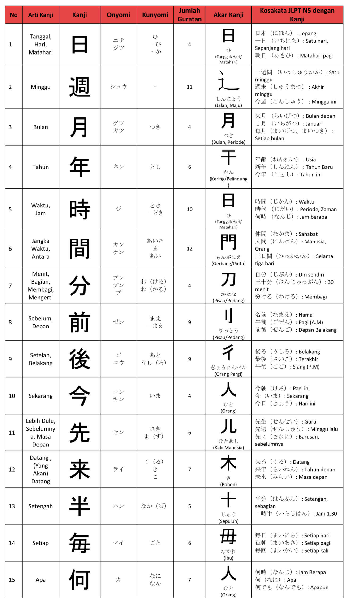 List Kanji JLPT N5 yang Berkaitan dengan Waktu | Kepo Jepang
