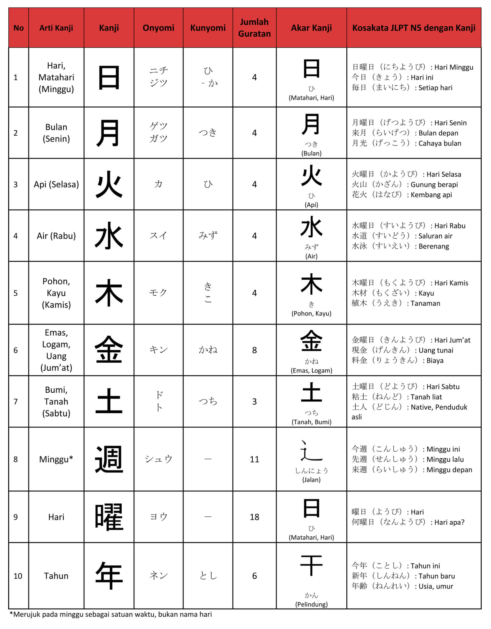 【List Kanji 2】Kanji yang Berkaitan dengan Hari, Bulan dan Tahun – JLPT
